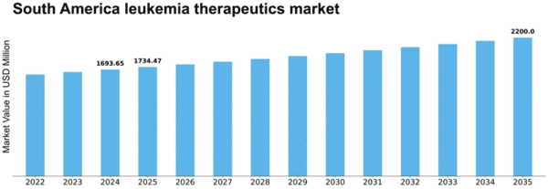 South America Leukemia Therapeutics Market Size