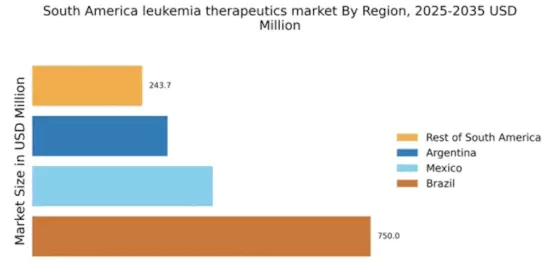 South America Leukemia Therapeutics Market Regional Image