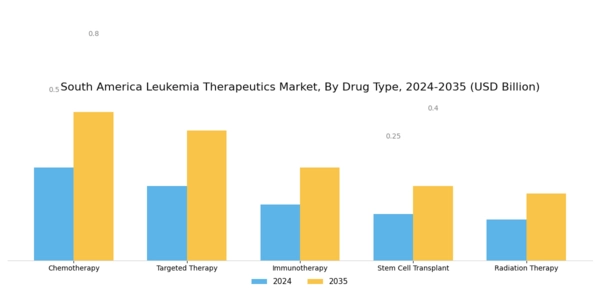 South America Leukemia Therapeutics Market Segment Image 0