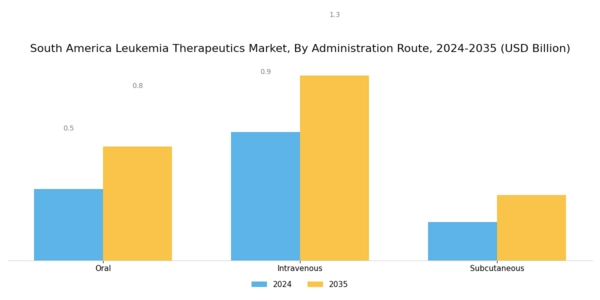South America Leukemia Therapeutics Market Segment Image 2