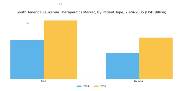South America Leukemia Therapeutics Market Segment Image 3