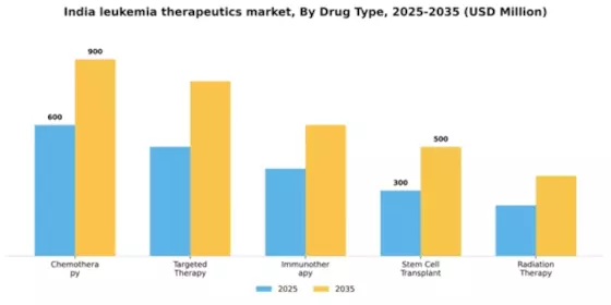 India Leukemia Therapeutics Market Segment Image 1