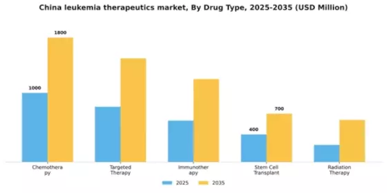 China Leukemia Therapeutics Market Segment Image 1