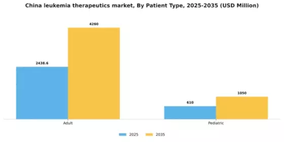 China Leukemia Therapeutics Market Segment Image 2
