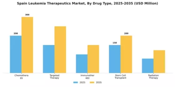 Spain Leukemia Therapeutics Market Segment Image 1
