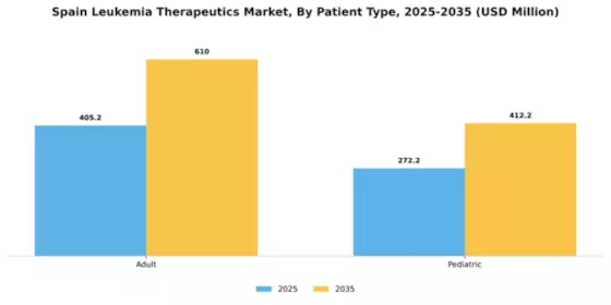 Spain Leukemia Therapeutics Market Segment Image 2