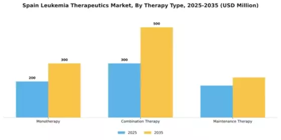 Spain Leukemia Therapeutics Market Segment Image 3
