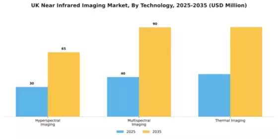 UK Near Infrared Imaging Market Segment Image 3