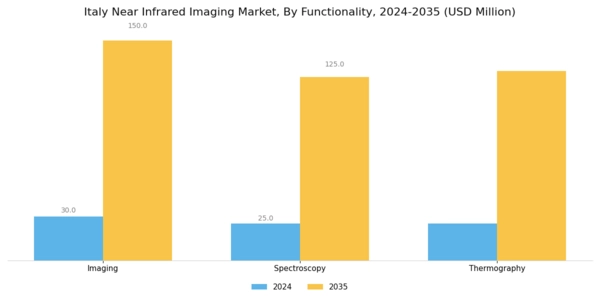 Italy Near Infrared Imaging Market Segment Image 3