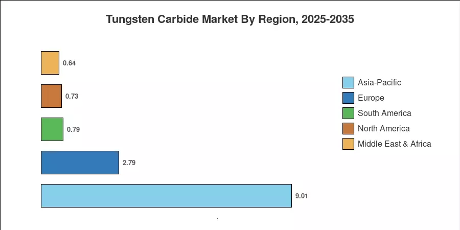 Tungsten Carbide Market By Region, 2025-2035
