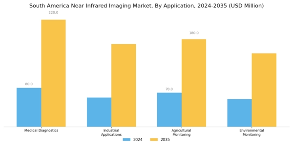 South America Near Infrared Imaging Market Segment Image 0