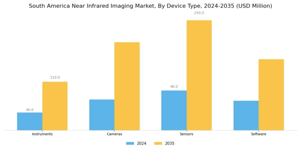 South America Near Infrared Imaging Market Segment Image 1