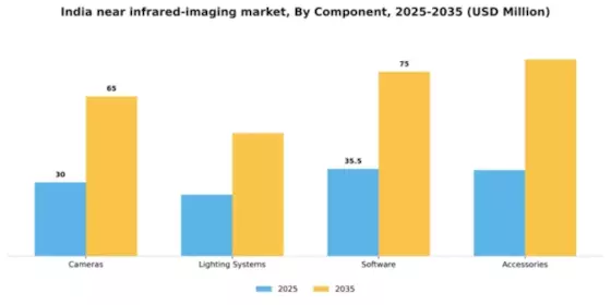 India Near Infrared Imaging Market Segment Image 1