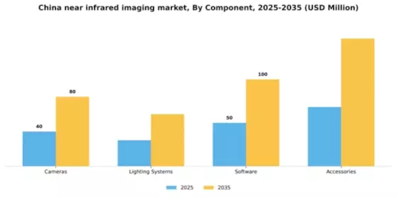 China Near Infrared Imaging Market Segment Image 1