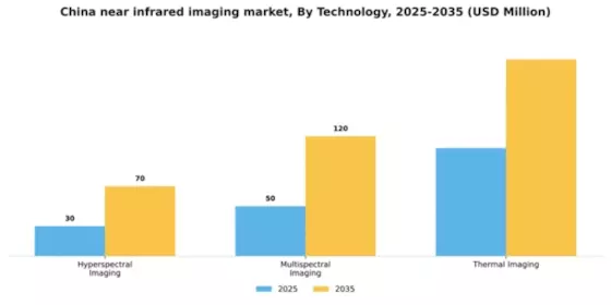 China Near Infrared Imaging Market Segment Image 3