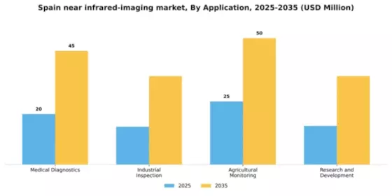 Spain Near Infrared Imaging Market Segment Image 0
