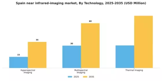 Spain Near Infrared Imaging Market Segment Image 3