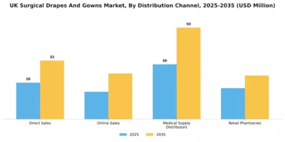 UK Surgical Drapes Gowns Market Segment Image 1