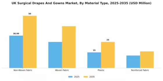 UK Surgical Drapes Gowns Market Segment Image 3