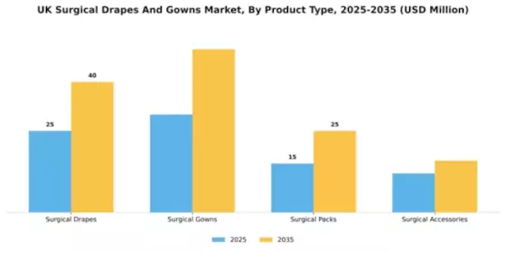 UK Surgical Drapes Gowns Market Segment Image 4