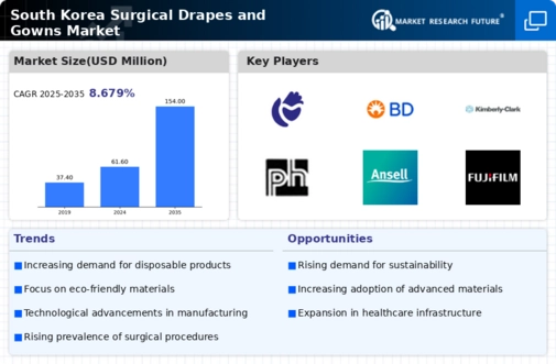 South Korea Surgical Drapes Gowns Market Infographic