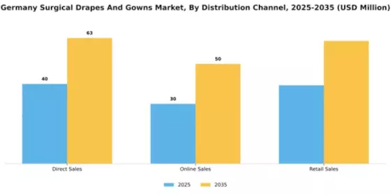 Germany Surgical Drapes Gowns Market Segment Image 1