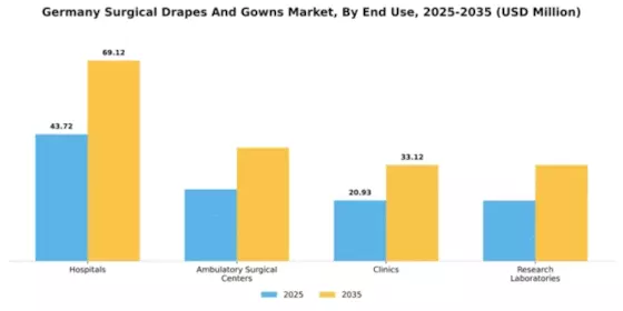 Germany Surgical Drapes Gowns Market Segment Image 2