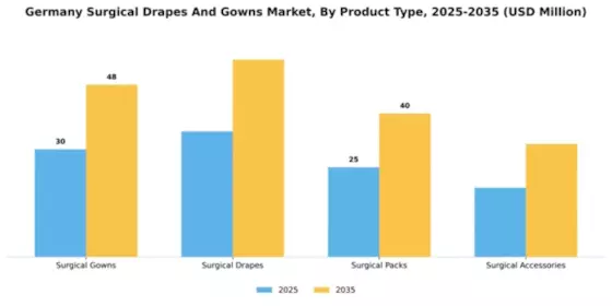 Germany Surgical Drapes Gowns Market Segment Image 4