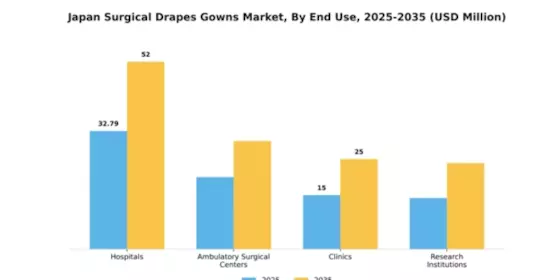 Japan Surgical Drapes Gowns Market Segment Image 1