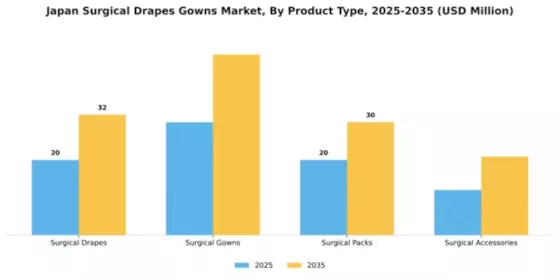 Japan Surgical Drapes Gowns Market Segment Image 3