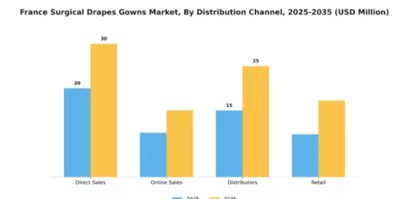 France Surgical Drapes Gowns Market Segment Image 1