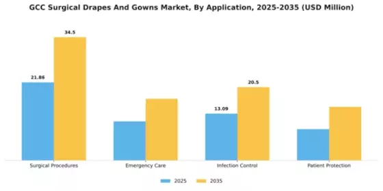 GCC Surgical Drapes Gowns Market Segment Image 0