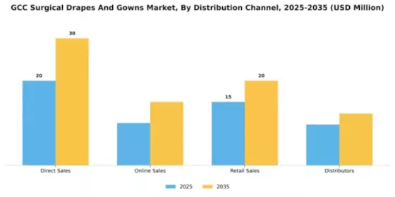 GCC Surgical Drapes Gowns Market Segment Image 1
