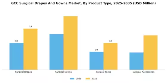 GCC Surgical Drapes Gowns Market Segment Image 4