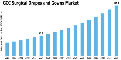 GCC Surgical Drapes Gowns Market Size