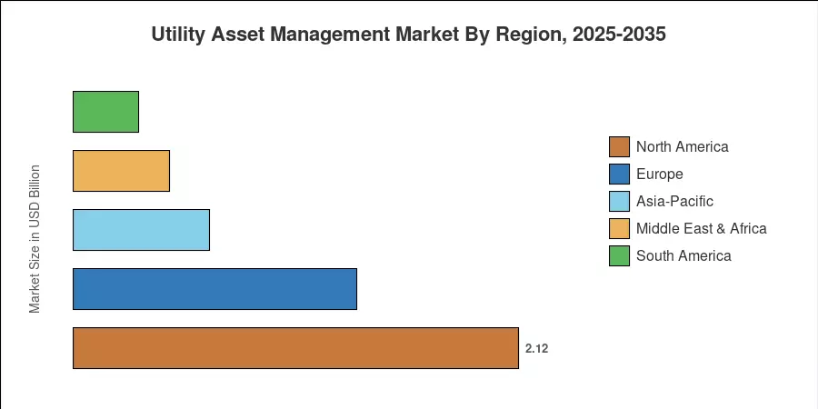 Utility Asset Management Market By Region, 2025-2035