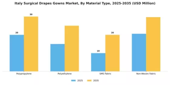 Italy Surgical Drapes Gowns Market Segment Image 2