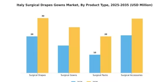 Italy Surgical Drapes Gowns Market Segment Image 3