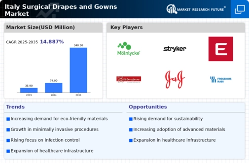 Italy Surgical Drapes Gowns Market Infographic