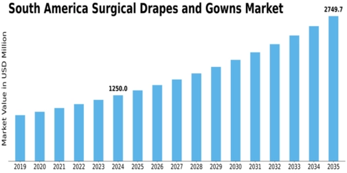 South America Surgical Drapes Gowns Market Size