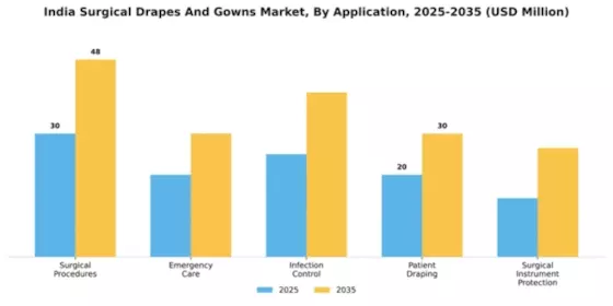 India Surgical Drapes Gowns Market Segment Image 0