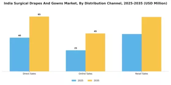 India Surgical Drapes Gowns Market Segment Image 1