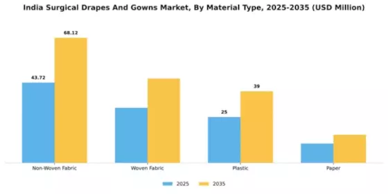 India Surgical Drapes Gowns Market Segment Image 3