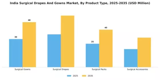 India Surgical Drapes Gowns Market Segment Image 4