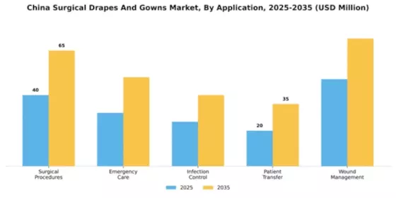 China Surgical Drapes Gowns Market Segment Image 0