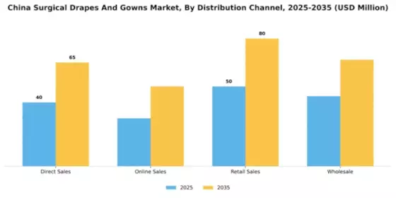 China Surgical Drapes Gowns Market Segment Image 1