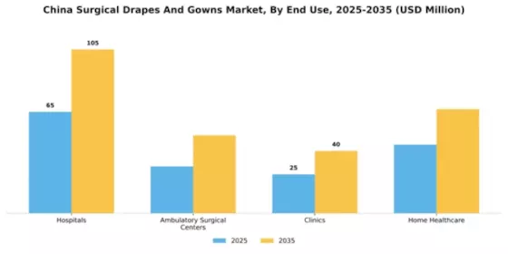 China Surgical Drapes Gowns Market Segment Image 2