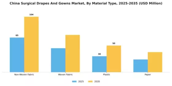 China Surgical Drapes Gowns Market Segment Image 3