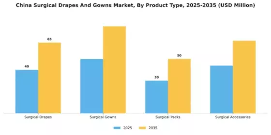 China Surgical Drapes Gowns Market Segment Image 4