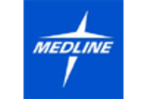 China Surgical Drapes Gowns Market key player